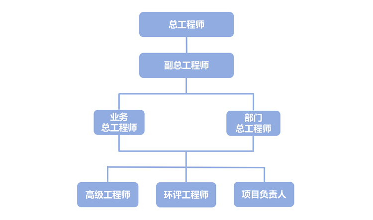 質(zhì)量管理架構(gòu)