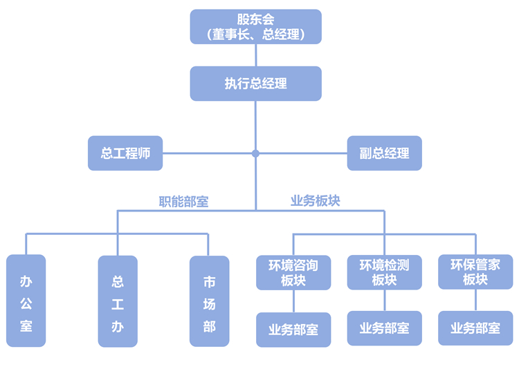 綜合管理架構(gòu)